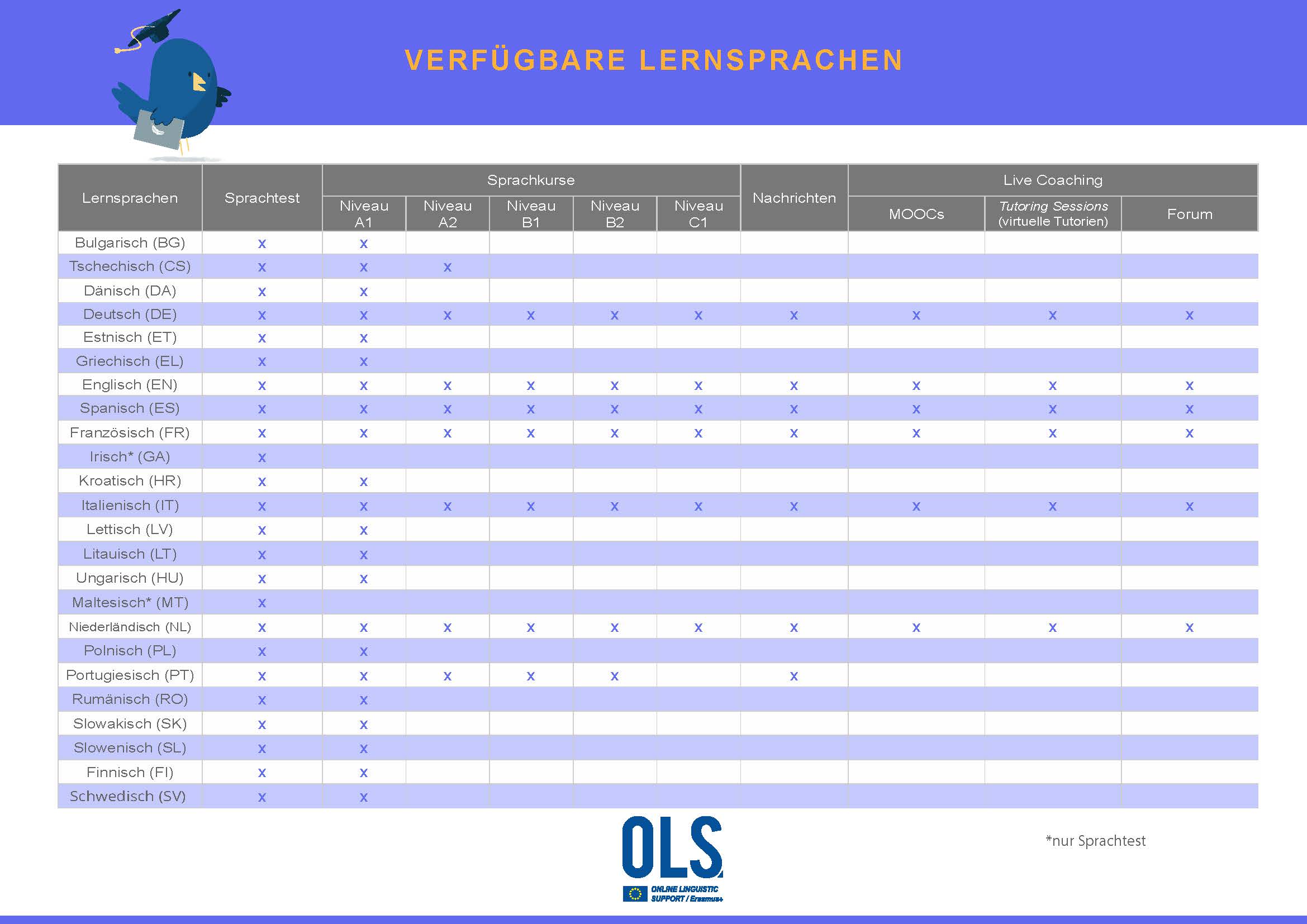 Übersicht aller in OLS angebotenen Test- und Lernsprachen und Niveaus