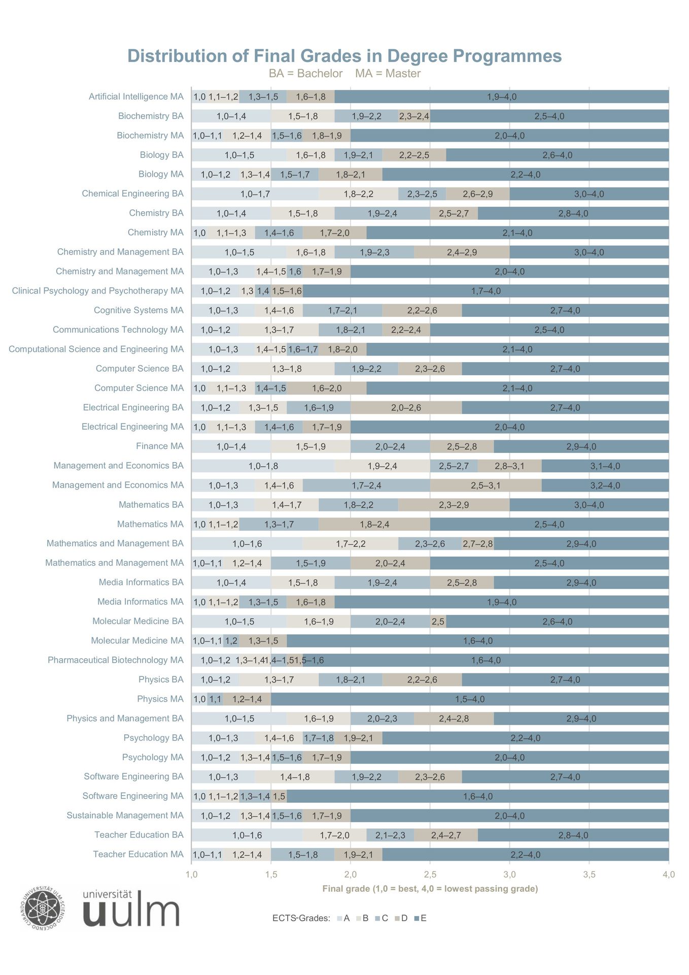 Distribution of Overal Final Grades in Degree Programmes (Last updated: October 2026) Table