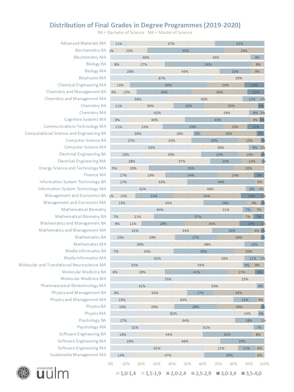 Distribution of Overal Final Grades in Degree Programmes (2019-2020) Table