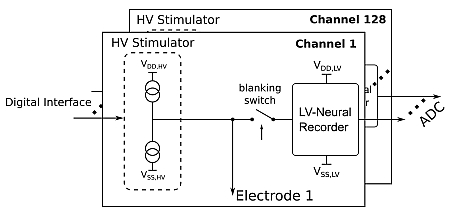 Figure 4 - Block level drawing of a 128-Channel bidirectional neural interface