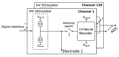 [Translate to english:] Figure 4 - Block level drawing of a 128-Channel bidirectional neural interface