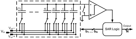 High Resolution Sar Adc Employing Sigma Delta Dacs Universitat Ulm