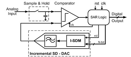 The novel SAR ADC based on SD-DAC