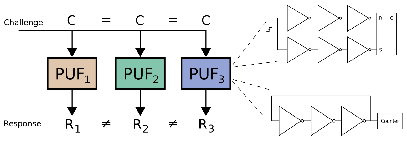 Figure 1 - Physical Unclonable Functions Figure 1 - Physical Unclonable Functions