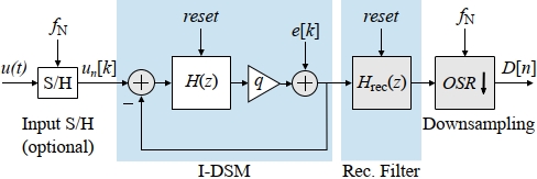 Linear model of an incremental delta-sigma ADC Linear model of an incremental delta-sigma ADC
