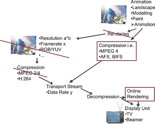 New, object based video representation scheme