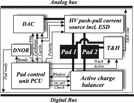 Local stimulation pixel, including digital controller, HV stimulation current driver with DR=50dB, and active charge balancing.