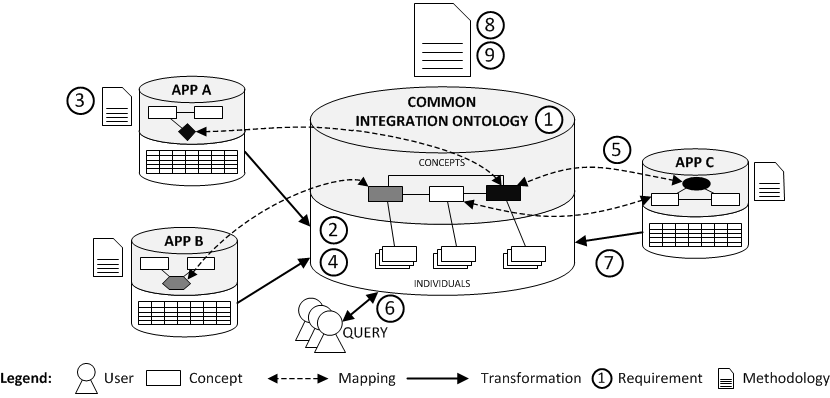 Fig.1: Requirements integrating different IT systems.