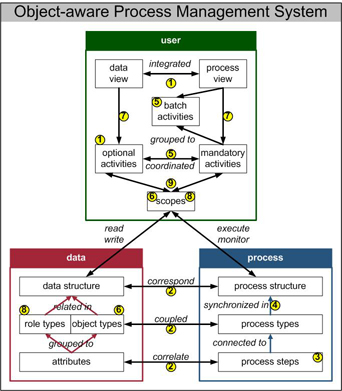 Fig. 2: Challenges for Object-aware Process Management Systems