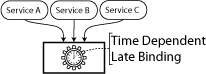 Time Dependent Late Binding