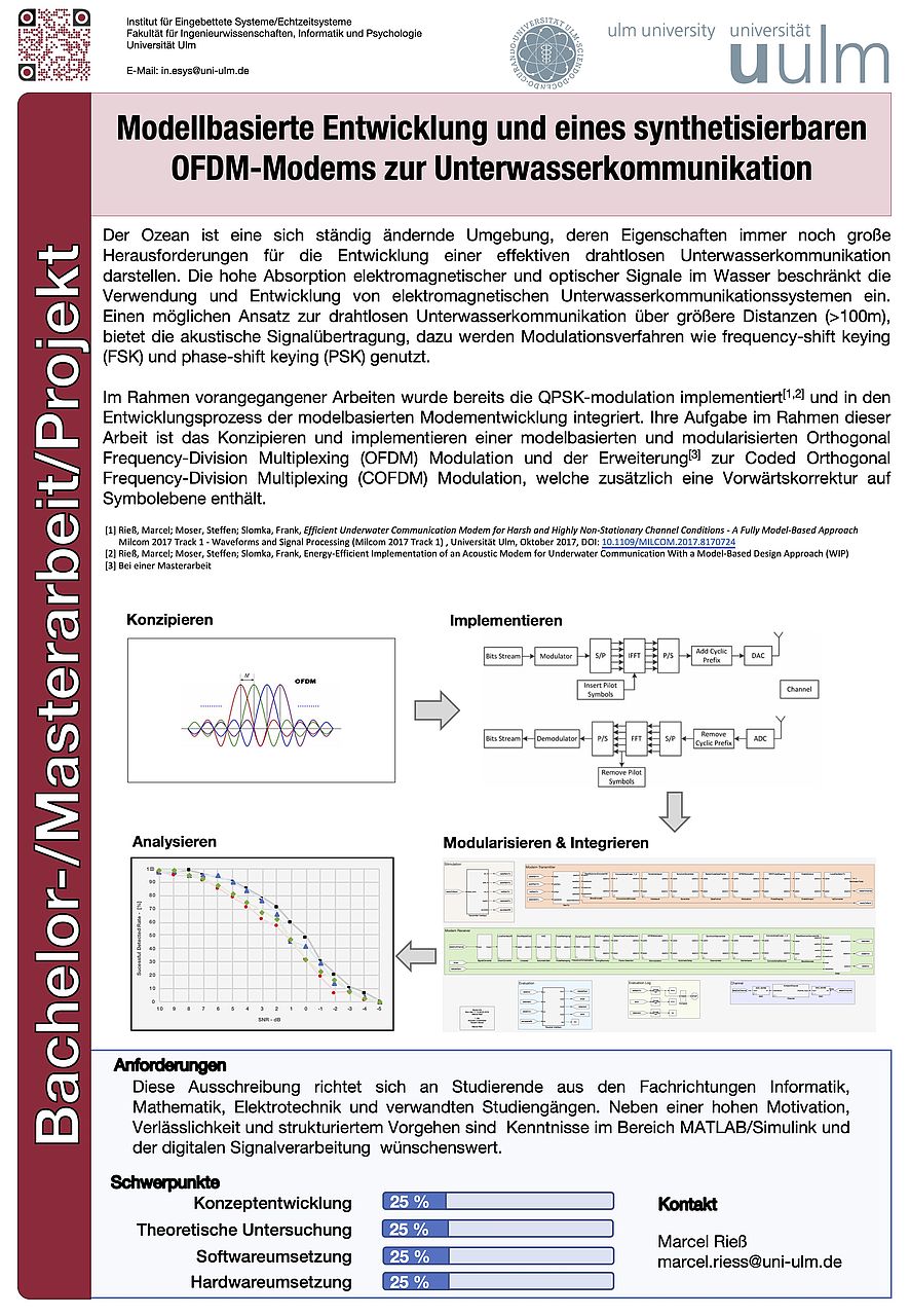 OFDM Entwicklung