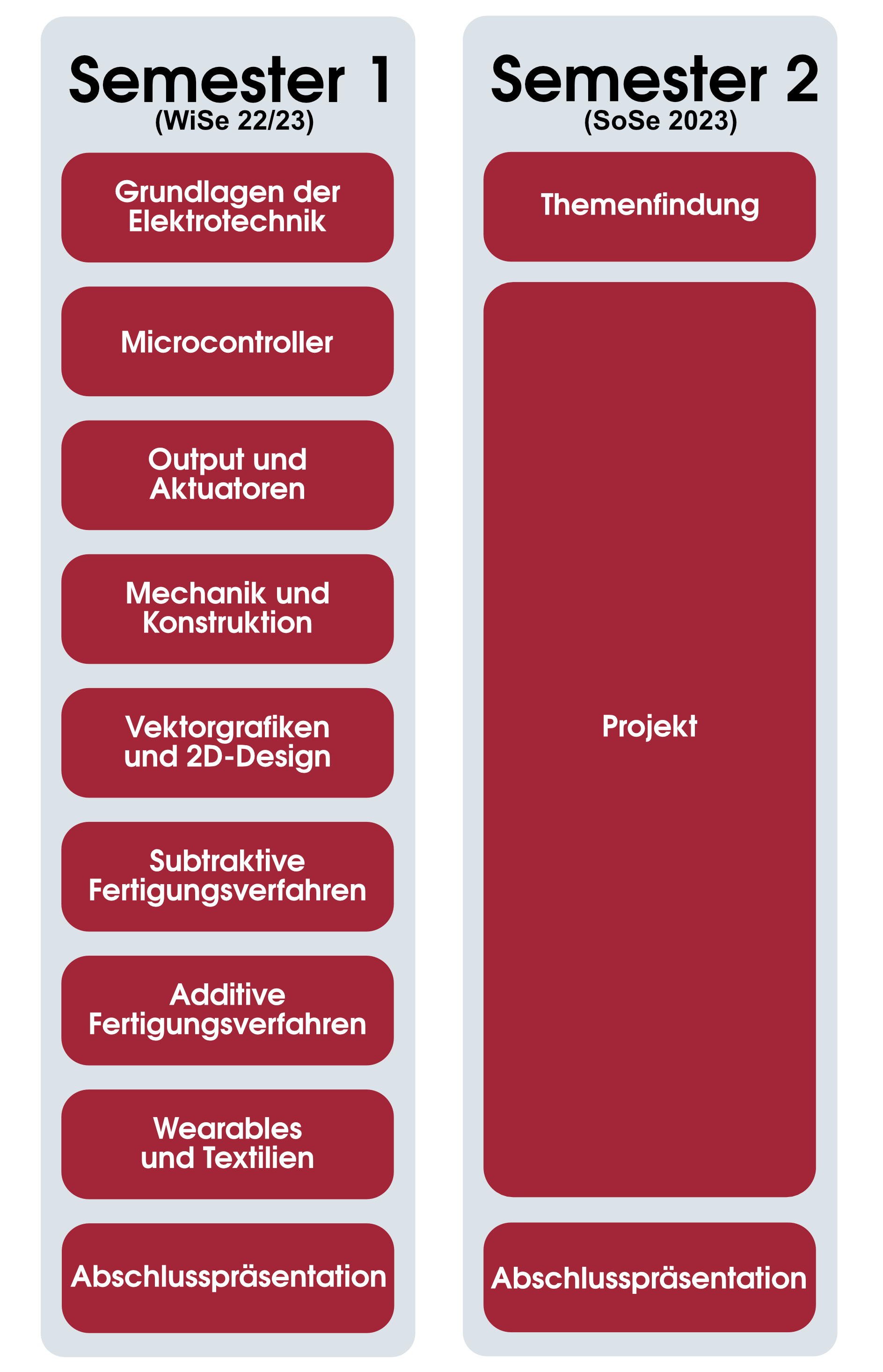 Graphik zu Veranstaltungsbausteinen