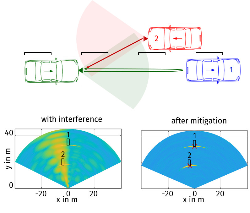Interference impact and mitigation: example of a simple traffic scenario