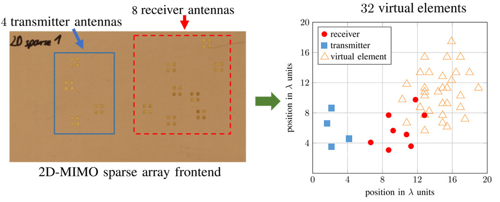 Stochastische Optimierung zweidimensionaler MIMO-Arrays.