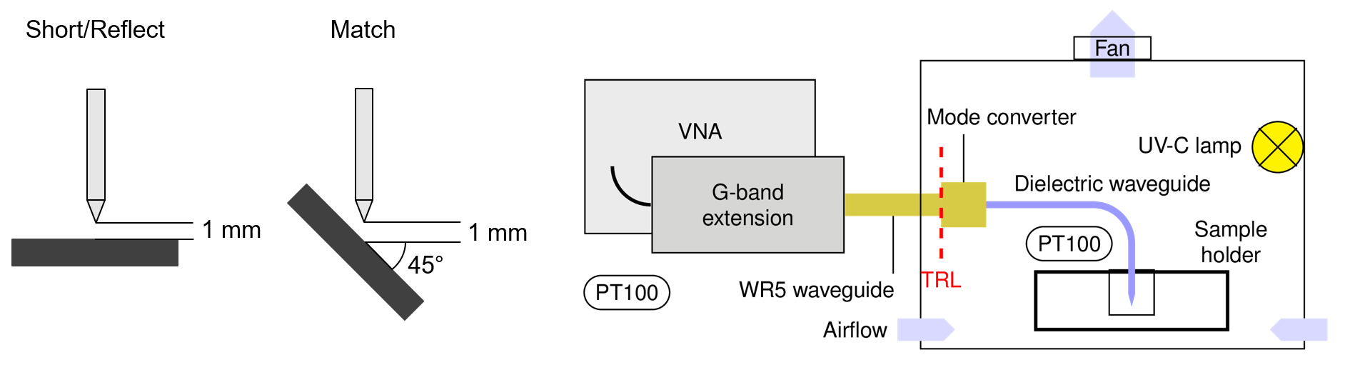 Hinz_MA_DWG_Cal Piktogramme zur Normierung des dielektrischen Wellenleiters und seine Verwendung im Messaufbau.