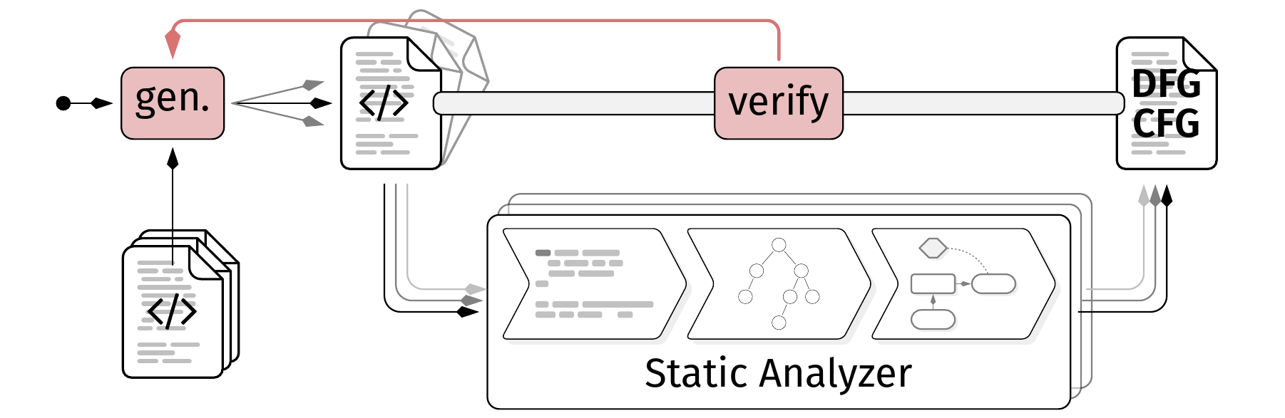 B/M: Fully Automated Correctness and Quality Analysis for Static Analysis Tools (Sihler, Tichy)