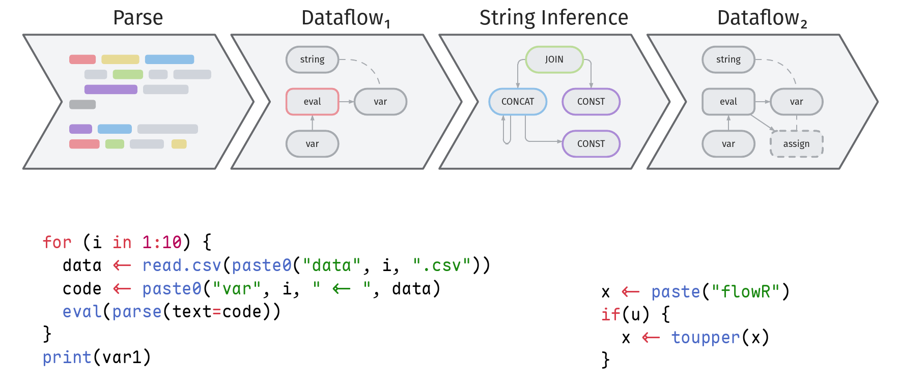 Static Analysis for Self-Modifying R Programs (Luca Schlecker, 2026)