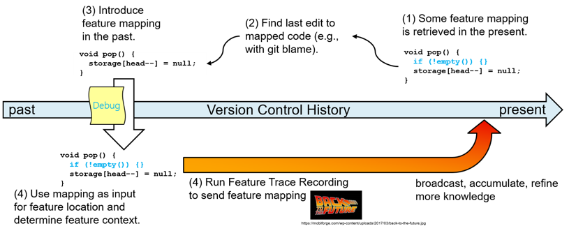 M: Sending Feature Traces Back in Time (Bittner, Thüm)
