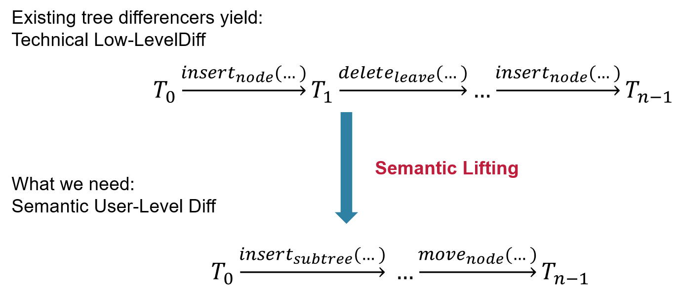 M: Semantic Lifting of Abstract Syntax Tree Edits (Bittner, Schultheiß, Thüm, Kehrer)