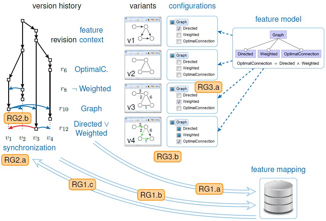 VariantSync Fig. 2