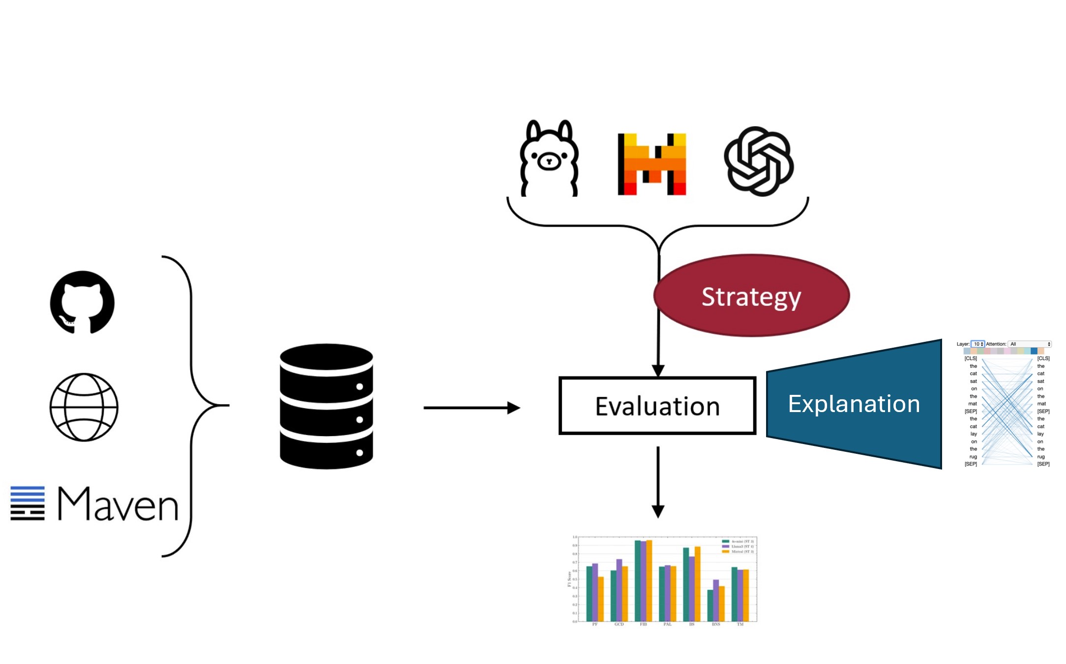 B/M: LLM Explainability in Algorithm Detection