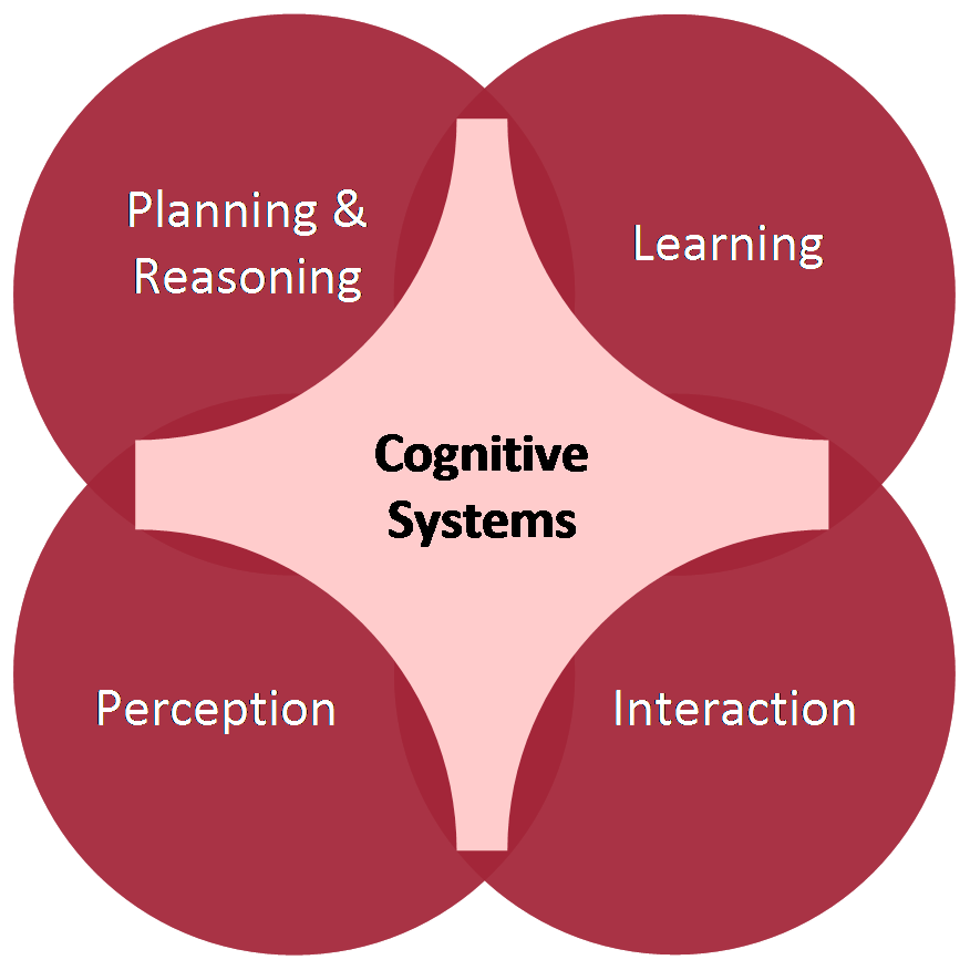This graphic presents the four thematic pillars of the master's programme in Cognitive Systems: Planning & Reasoning, Learning, Perception and Interaction.