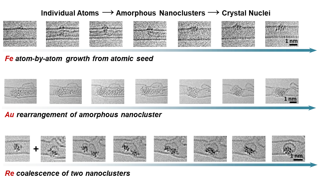 Die Zusammenstellung an TEM-Aufnahmen zeigt die Keimbildung von Eisen-, Gold- und Rhenium-Atomen: vom individuellen Atom über die Phase amorpher Nanocluster bis hin zum geordneten Kristallisationskeim
