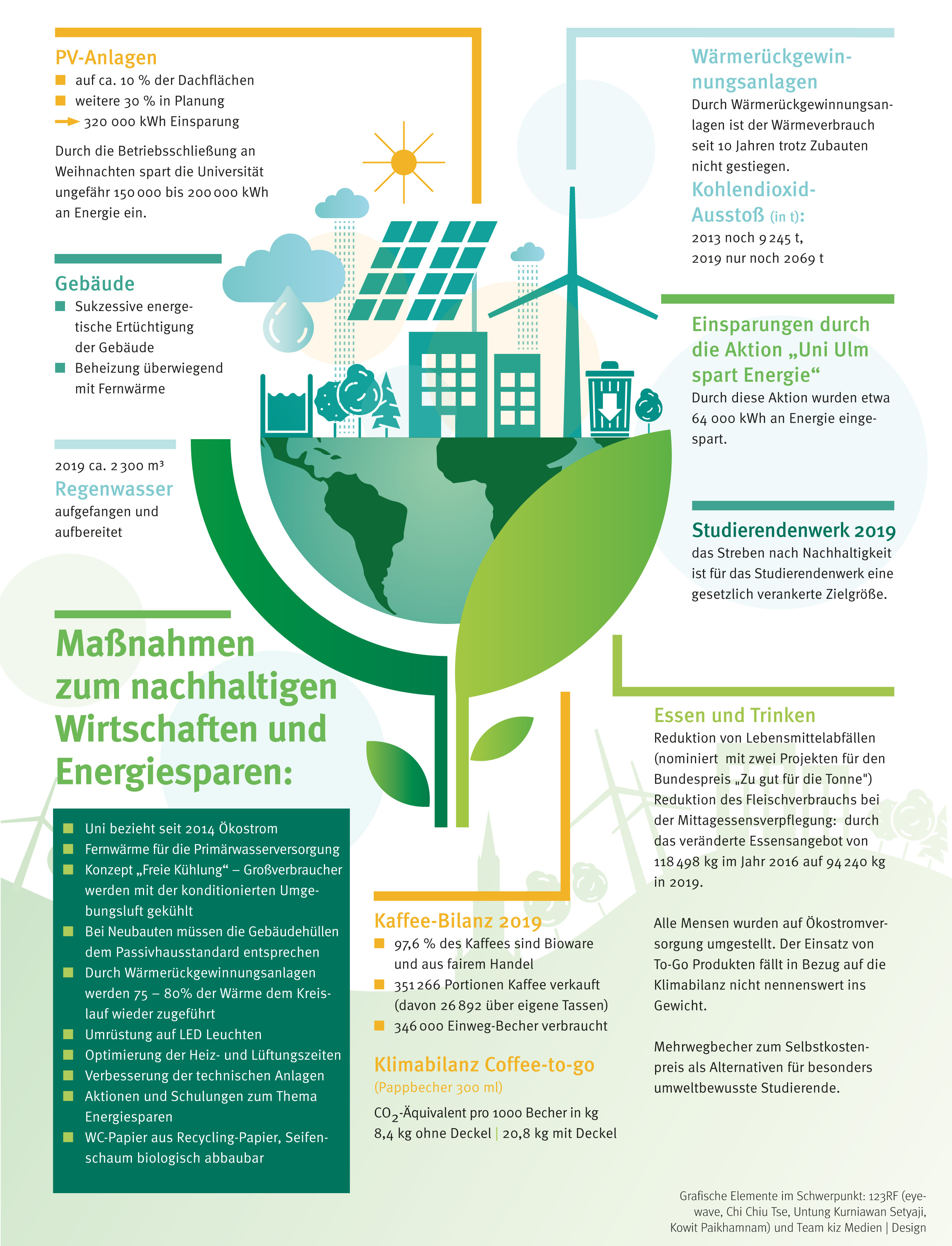Maßnahmen zum nachhaltigen Wirtschaften und Energieparen an der Universität Ulm