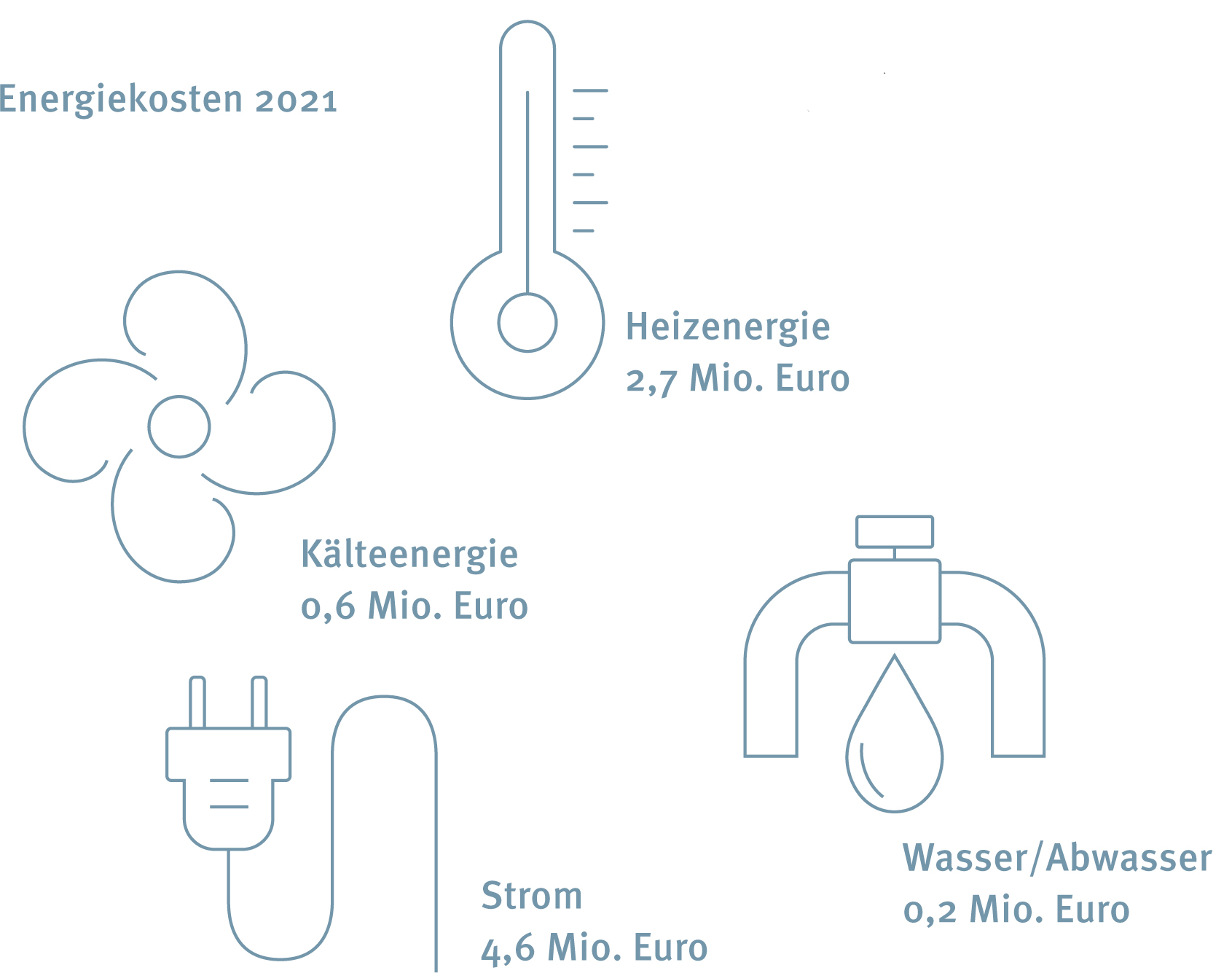 Grafik Energiekosten 2021