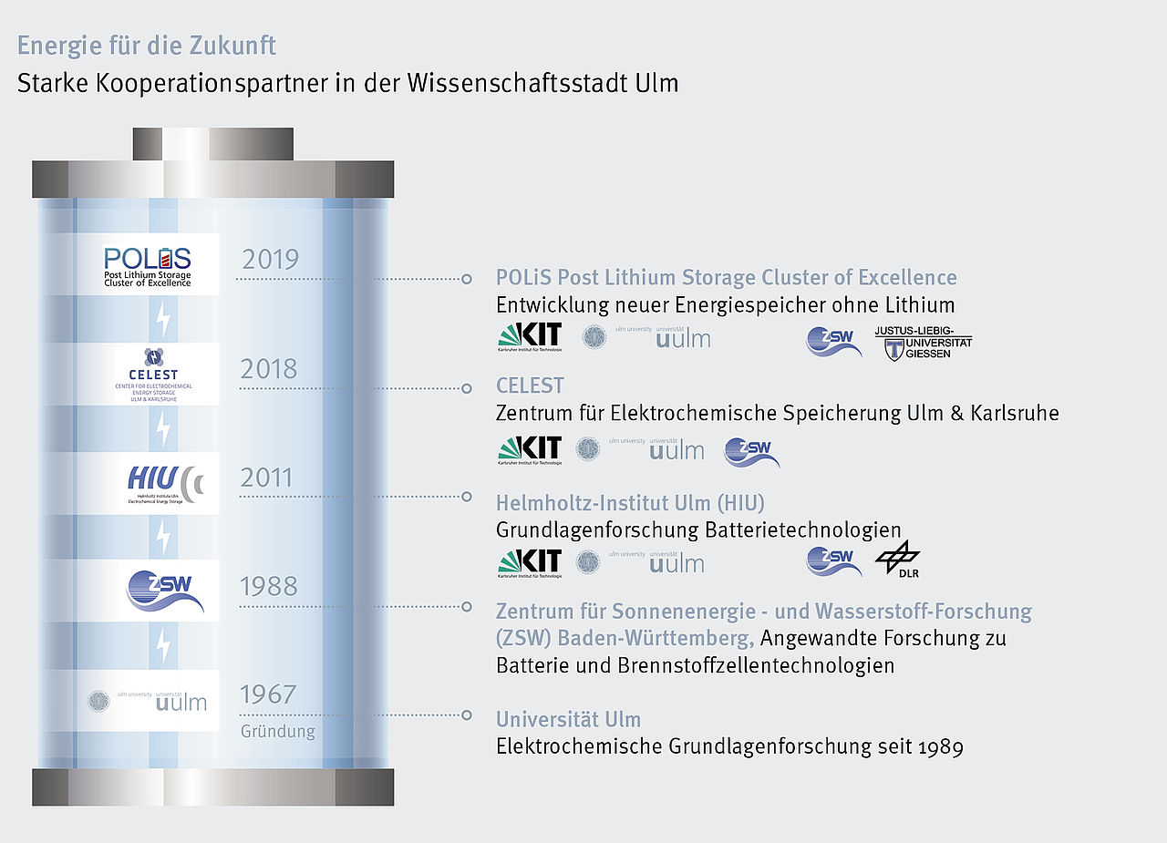 Schaubild Energie für die Zukunft 