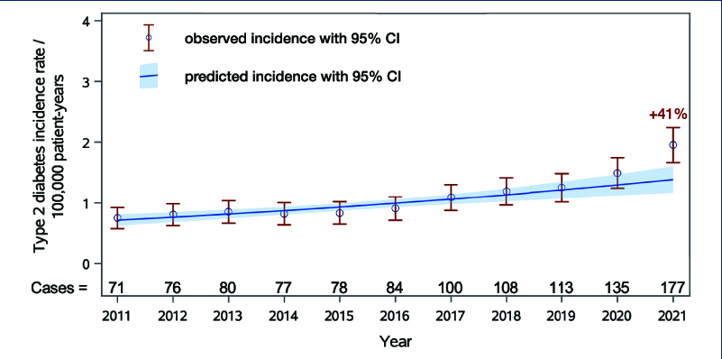 Räumlich-zeitliche Trends der Inzidenz des Typ-2-Diabetes in Deutschland