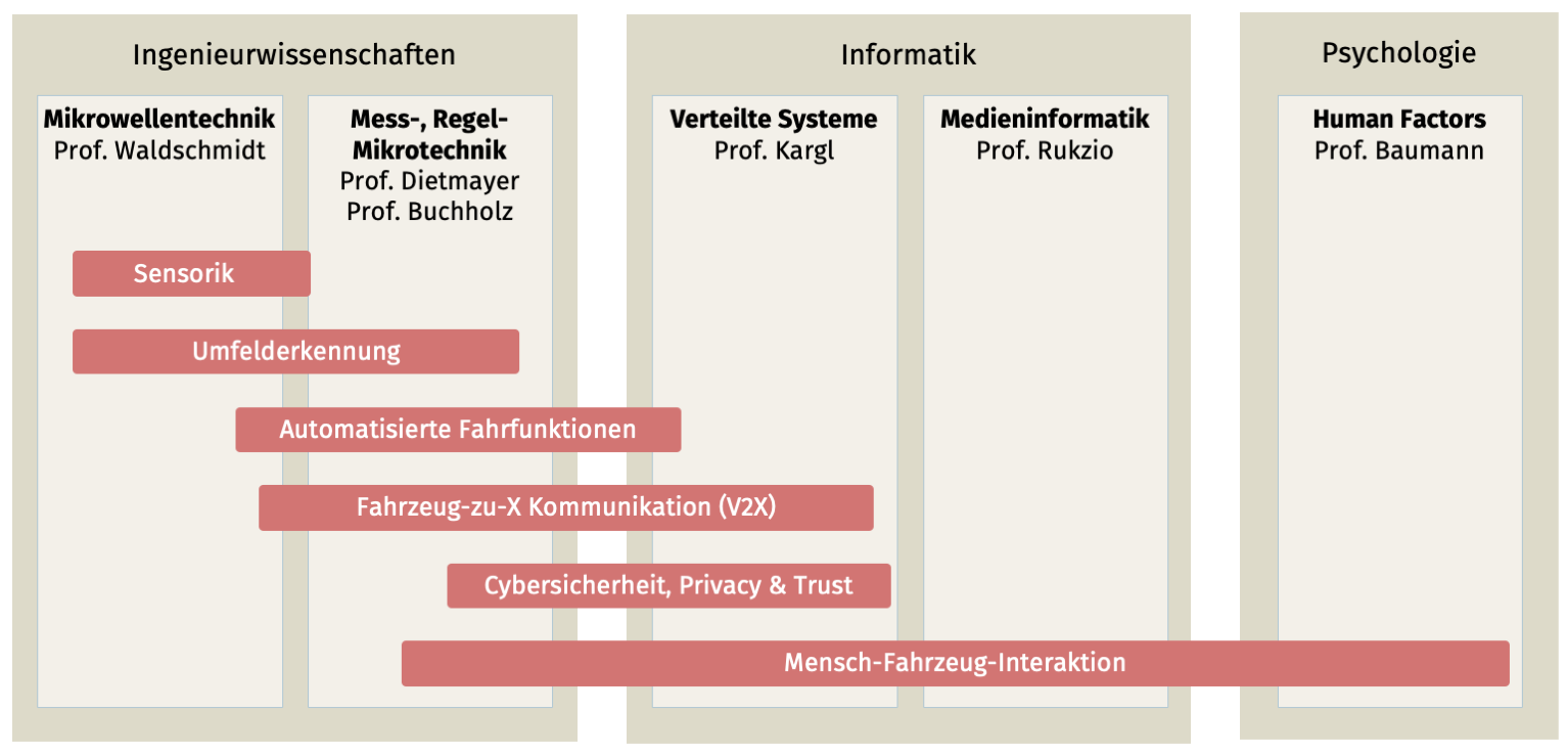 Organigramm von F3