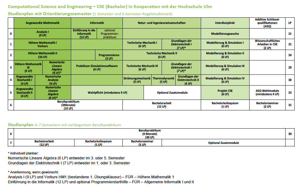 Studienplan Orientierungssemester CSE