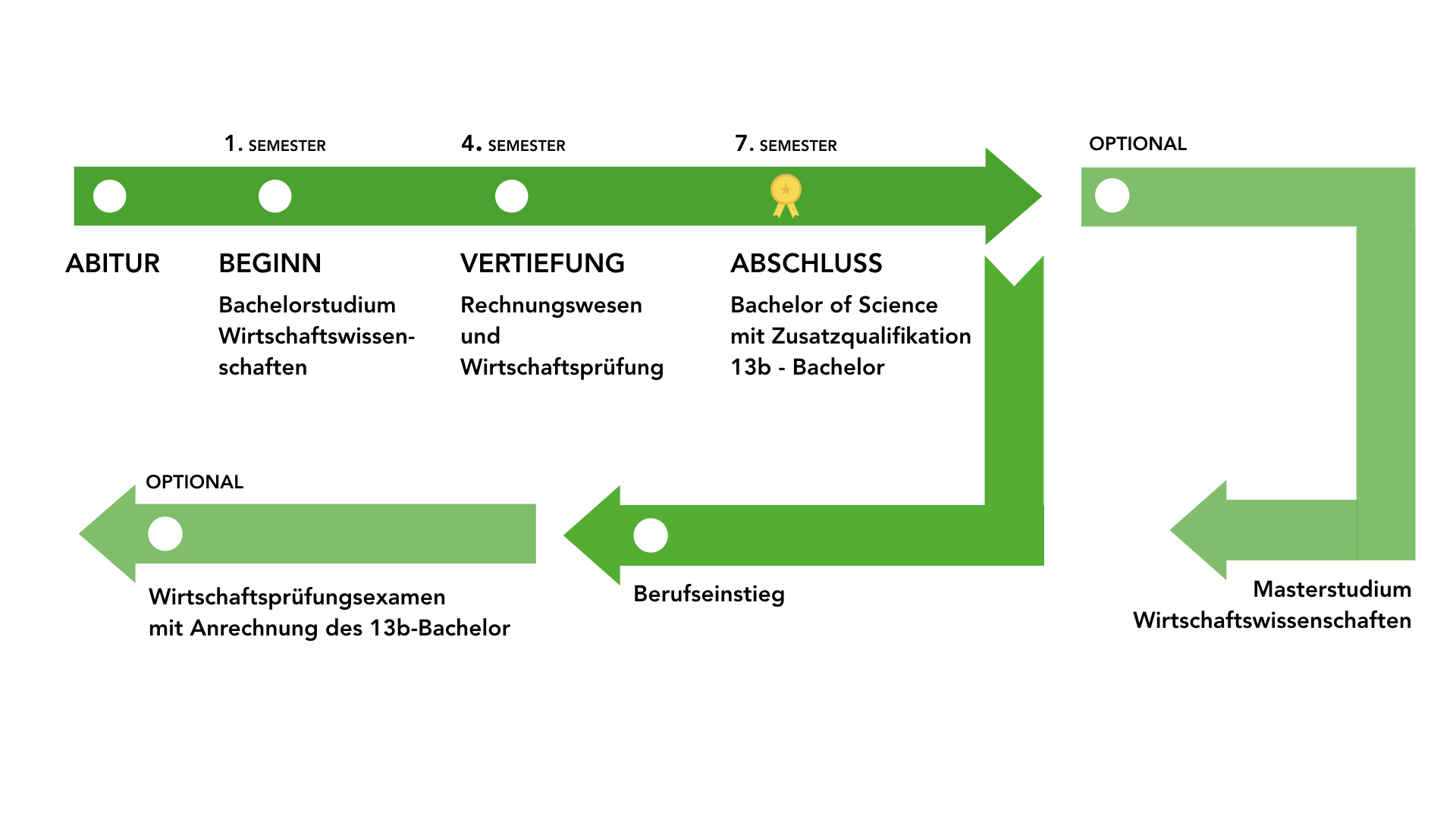 Die Grafik beschreibt den Weg nach dem Abitur zum Wirtschaftsprüfer mit der Zusatzqualifikation 13b-Bachelor