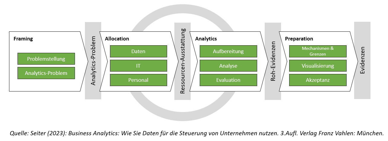 Übersichtsgraphik: Ablauf Business Analytics Proess from Framing bis zur Preparation