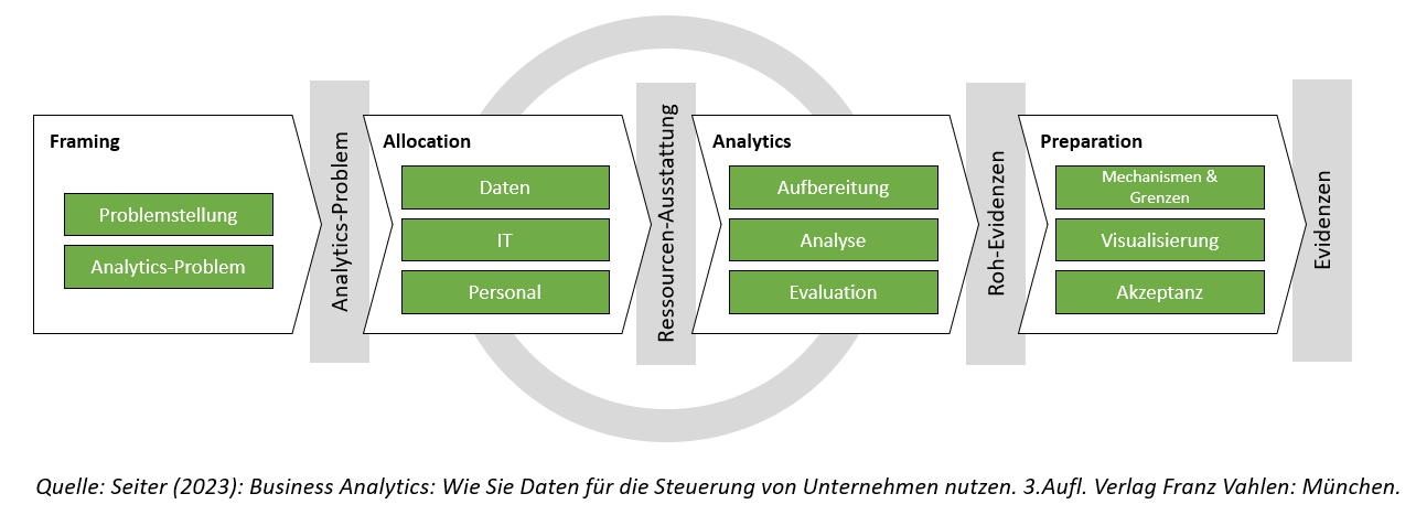 Übersichtsgraphik: Ablauf Business Analytics Proess from Framing bis zur Preparation 