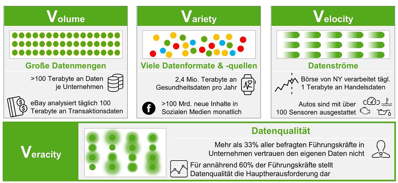 Übersichtsgraphik: Die vier V's von Big Data veranschaulicht: Volume, Varity, Velocity und Veracity.