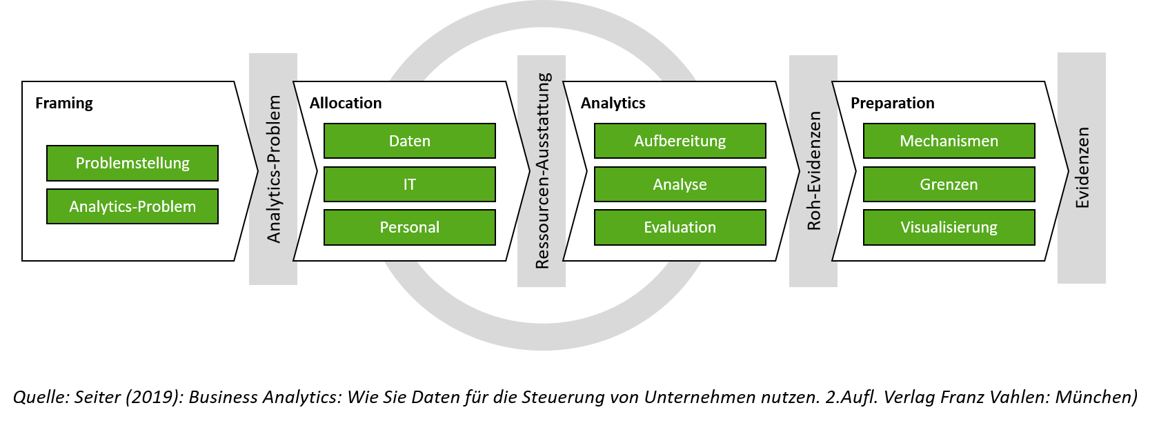 Übersichtsgraphik: Ablauf Business Analytics Proess from Framing bis zur Preparation