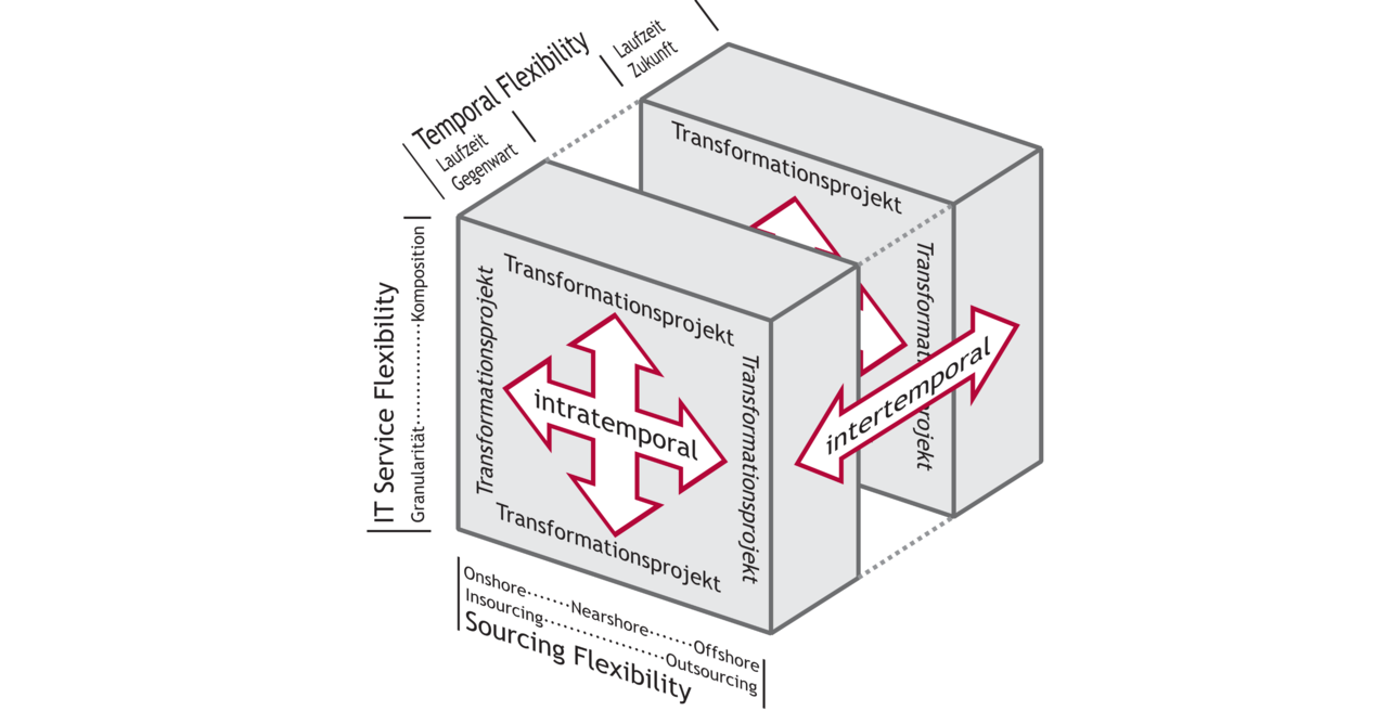 Übersichtsgraphik inter- und intratemporale Tranformationsschritte in Kastenform dargestellt
