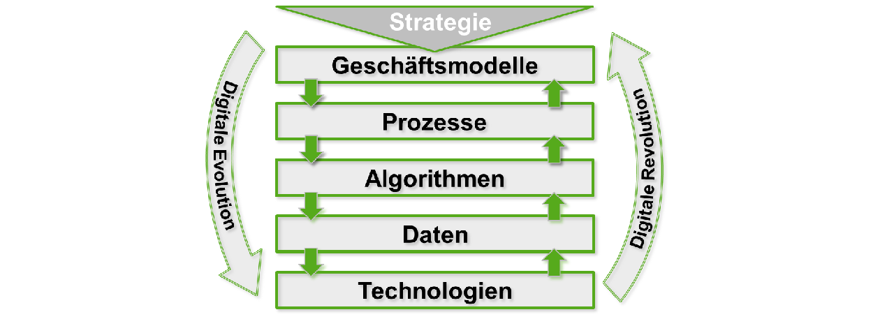 Übersichtsgraphik Schritte von der Strategie bis zur Technologie 