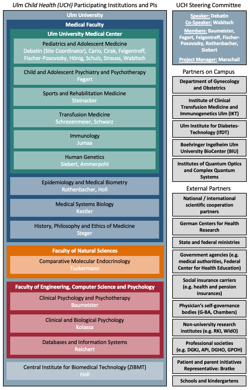 The organizational chart of Ulm Child Health lists the departments and PIs involved, structured by faculty, the Steering Committee and Cooperation Partners as also presented in text form on this page.