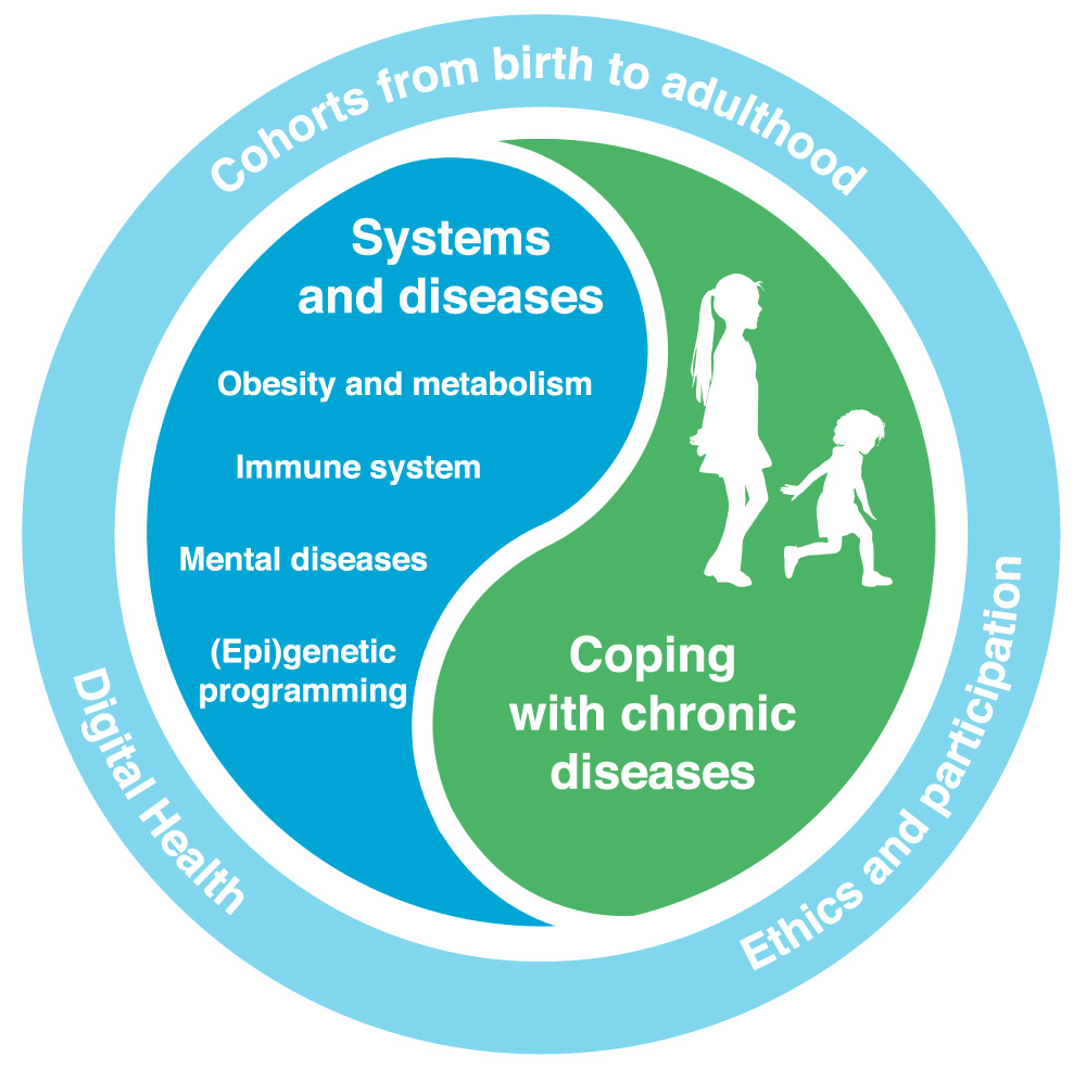 The Ulm Child Health Main Topics presented in this graph are Systems and Diseases (Obesity and Metabolism, Immune System, Mental Diseases, (Epi-)genetic Programming), Coping with Chronic Diseases, Cohorts from Birth to Adulthood, Digital Health, and Ethics and Participation.