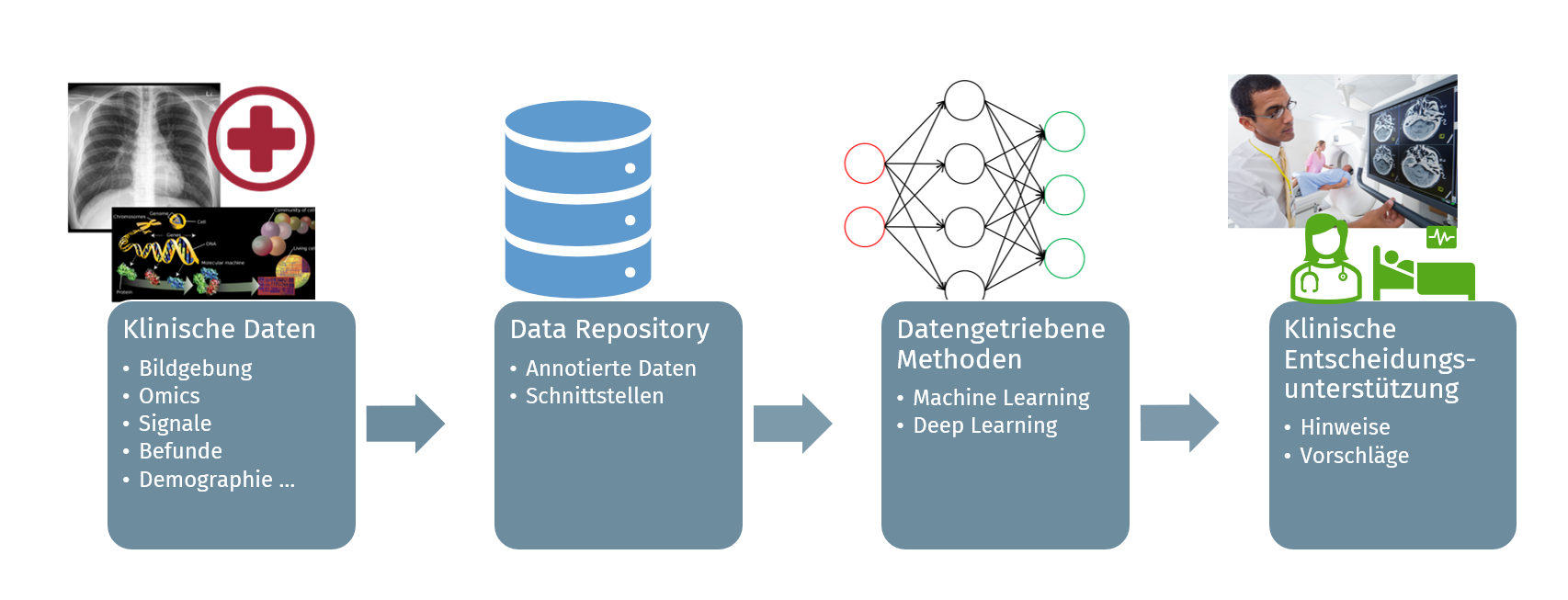 Grafische Darstellung: Datenintegration für die Forschung Grafische Darstellung: Datenintegration für die Forschung