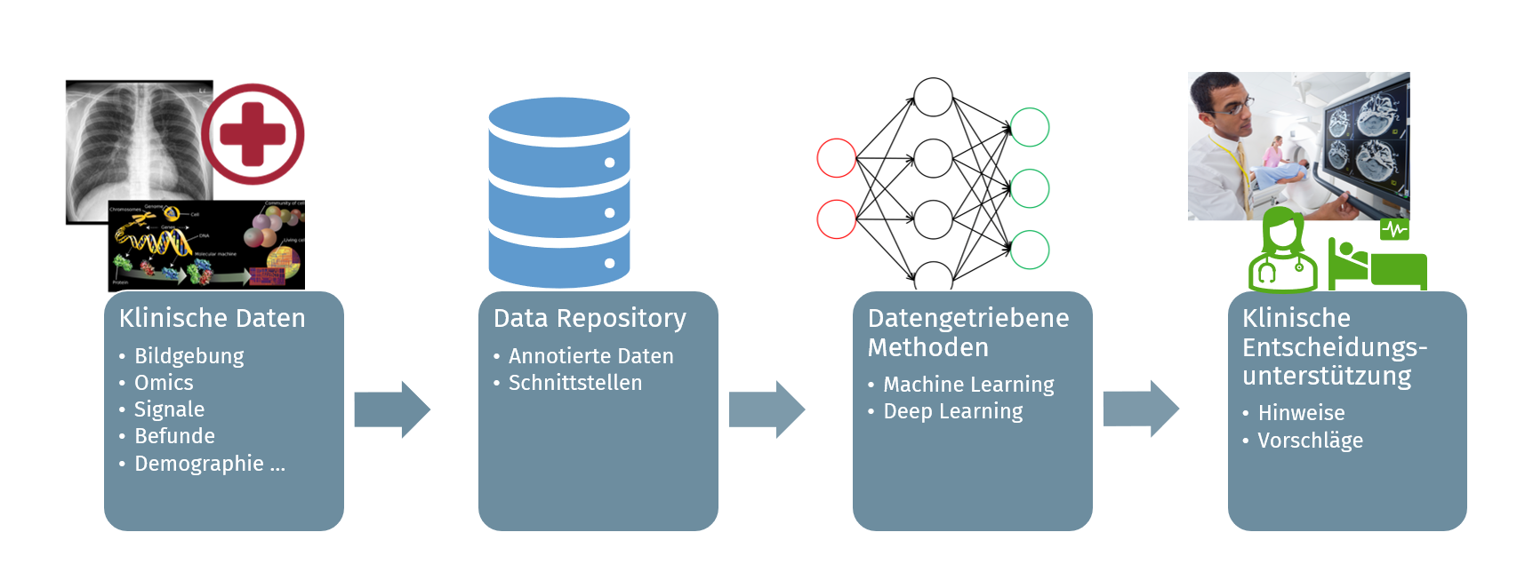 Grafische Darstellung: Datenintegration für die Forschung