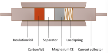 Grafische Darstellung einer Batteriezelle