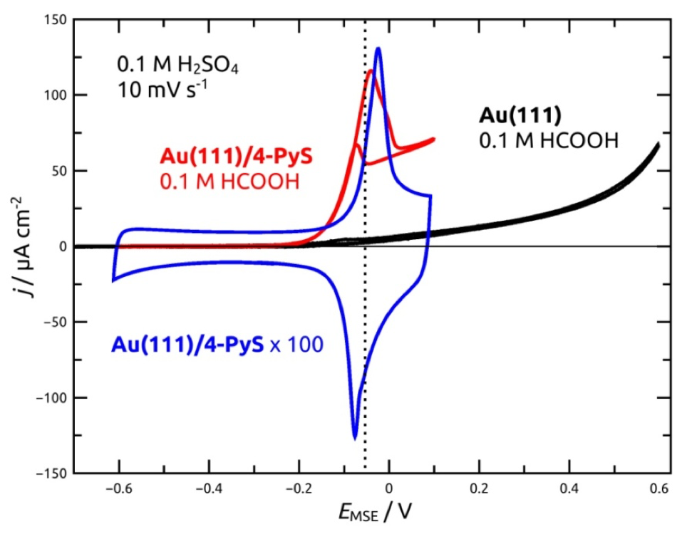 HCOOH-Oxidation an Au-SAM Strukturen