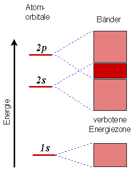 2s und 2p Bnder des Lithiums