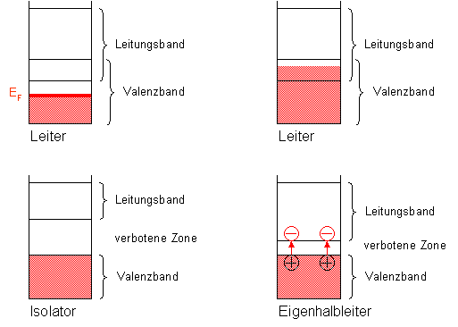 Leiter, Isolator und Eigenhalbleiter