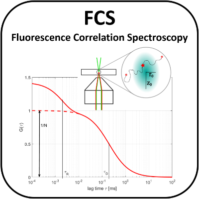 Dieatramm zur Fluoreszenz-Korrelationsspektroskopie