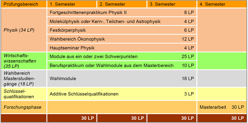 Studienziele